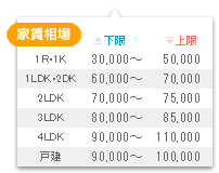 門司区家賃相場